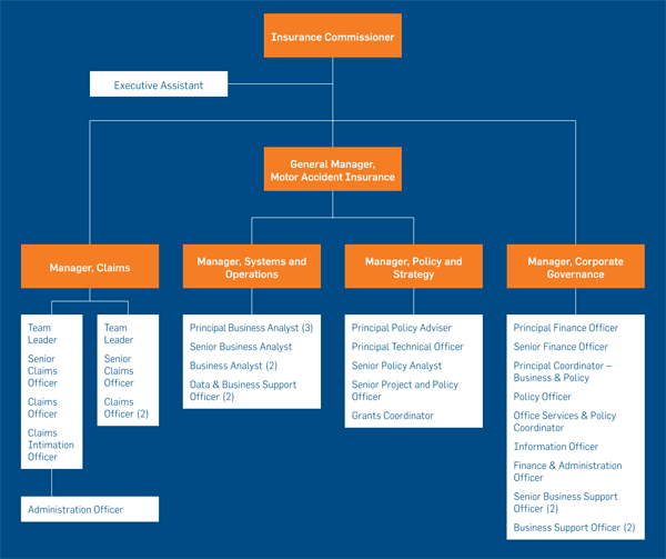 2010-11-annual-report-org-chart