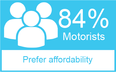 84 per cent prefer affordability
