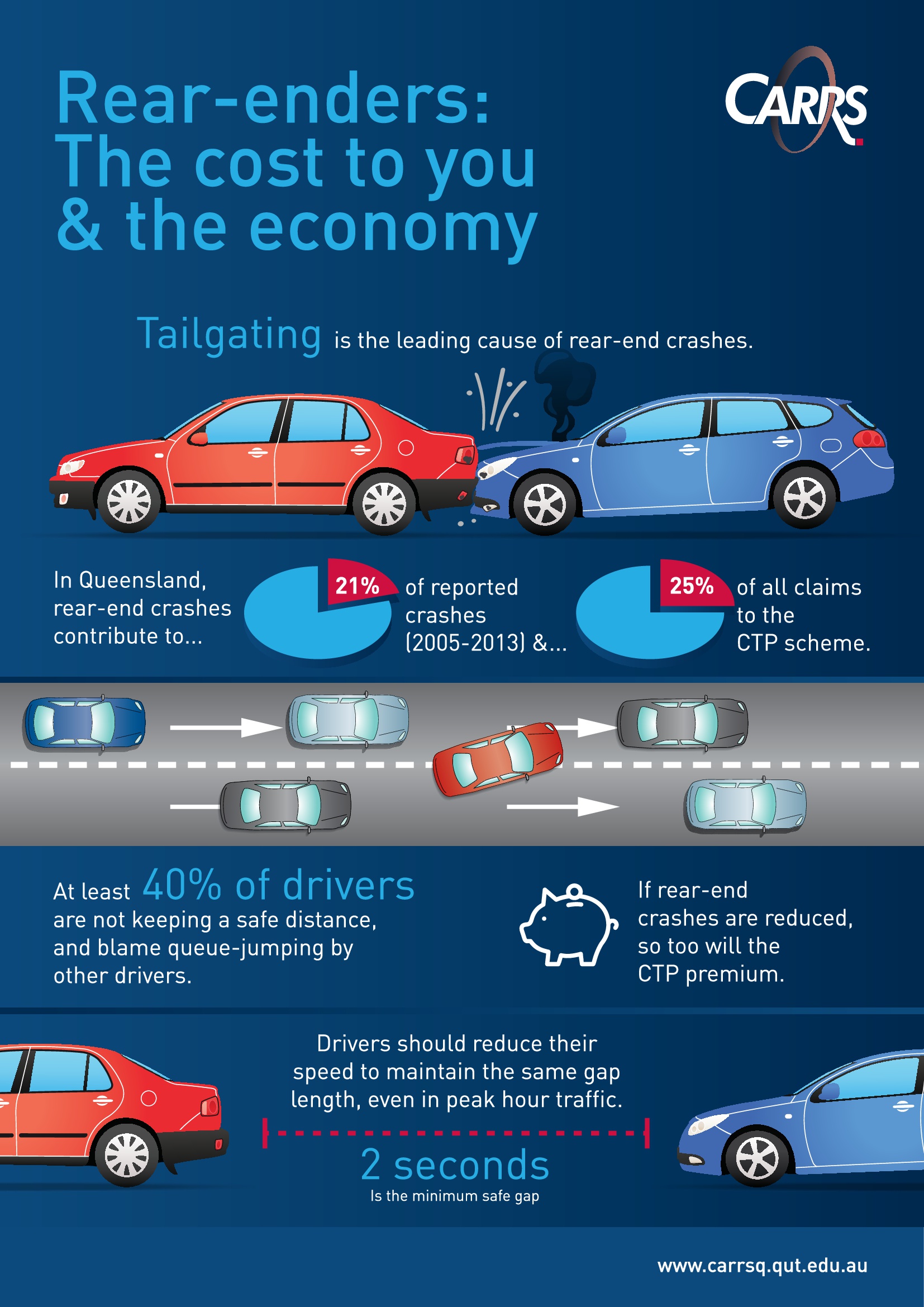 CARRSQ The True Cost of Tailgating MAIC