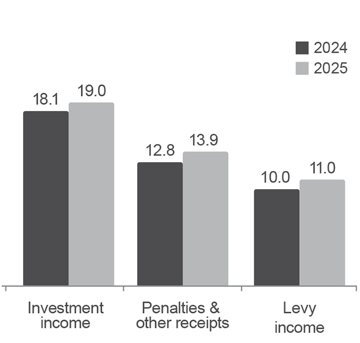 MAIC income