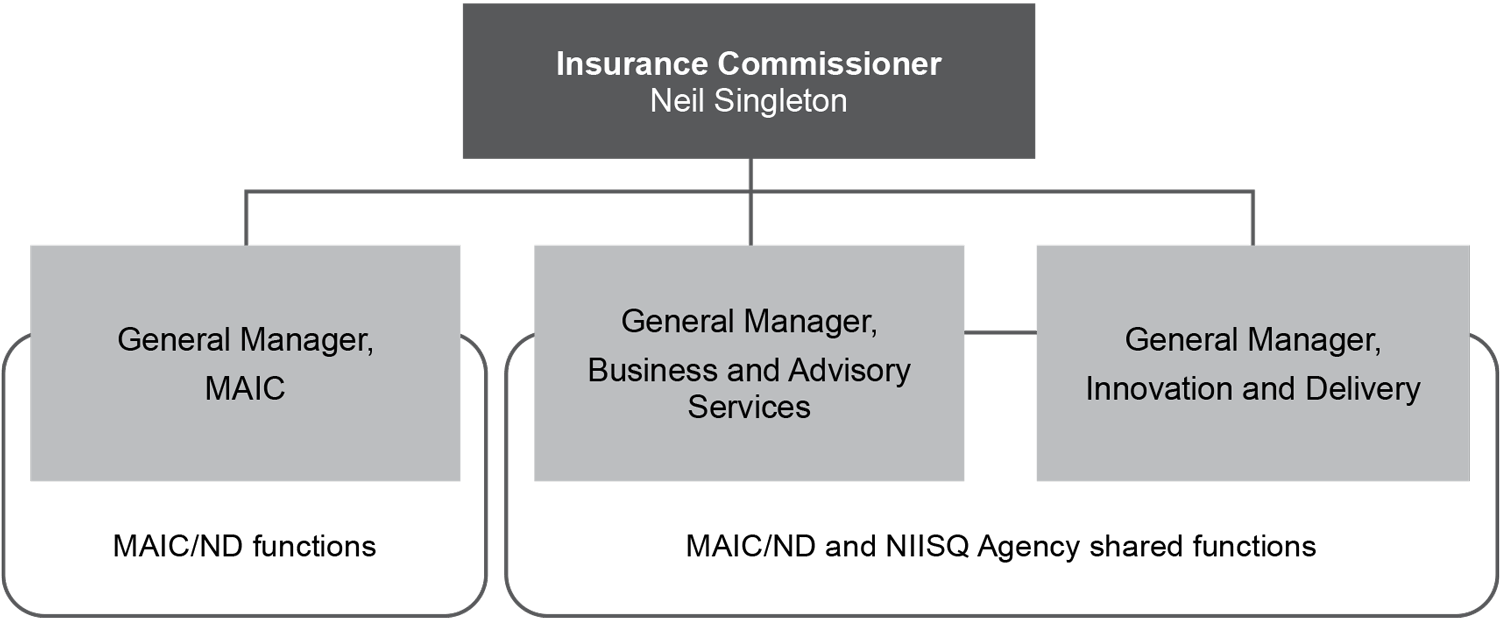 MAIC org chart
