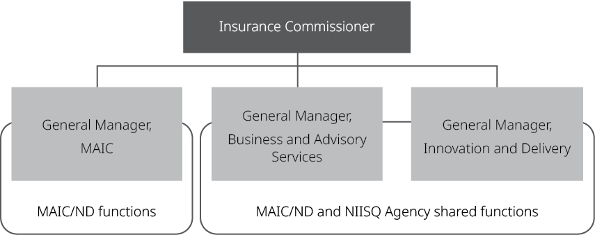 MAIC org chart