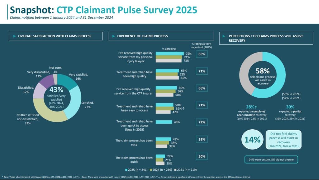 Screenshot of page from final report including pie charts and bar chart for the results from 'overall satisfaction with claims process'; 'Experience of claims process'; and 'Perceptions CTP claims process will assist recovery'.