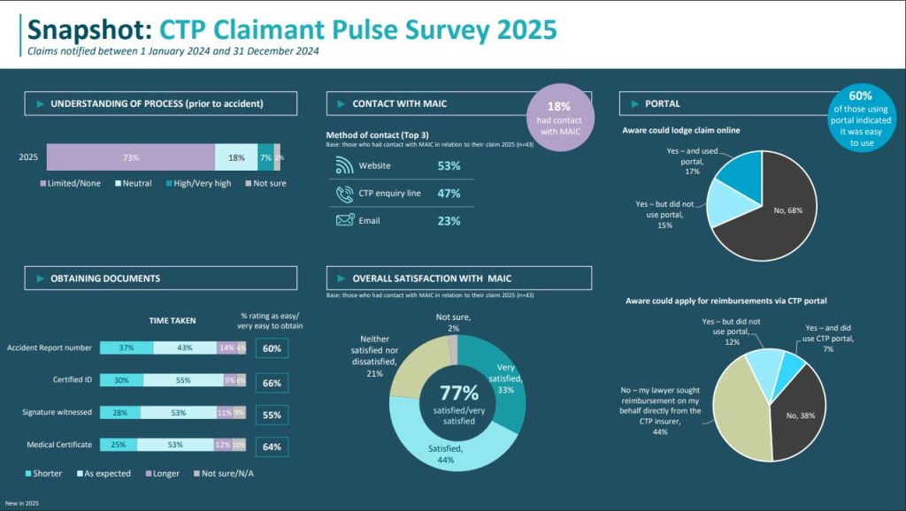 Screenshot of page form final report showing pie graphs, bar charts and icons highlighting key statistics from survey questions including 'Understanding of process (prior to accident); 'Contact with MAIC'; 'Portal awareness'; 'Obtaining documents'; 'Overall satisfaction with MAIC'.