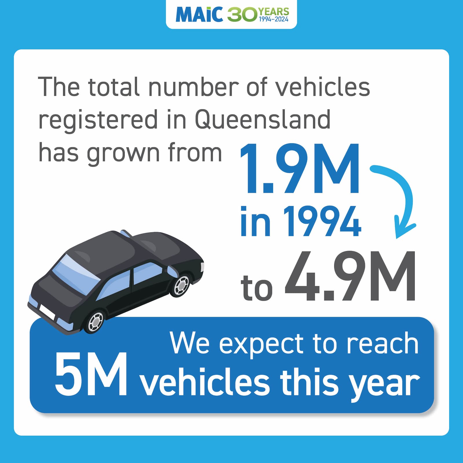 Text reads "The total number of vehicles registered in Queensland has grown from 1.9M in 1994 to 4.9M. We expect to reach 5M vehicles this year." A small, black car graphic is in the left, lower corner.