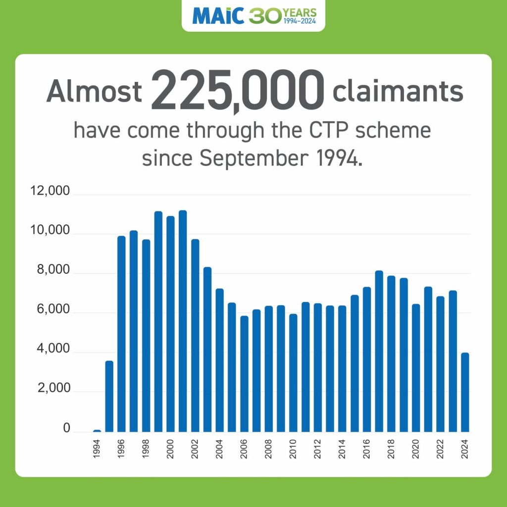 Text reads "Almost 225,000 claimants have some through the CTP scheme since September 1994. Below is a bar graph that dispalys the number of claimants per year.