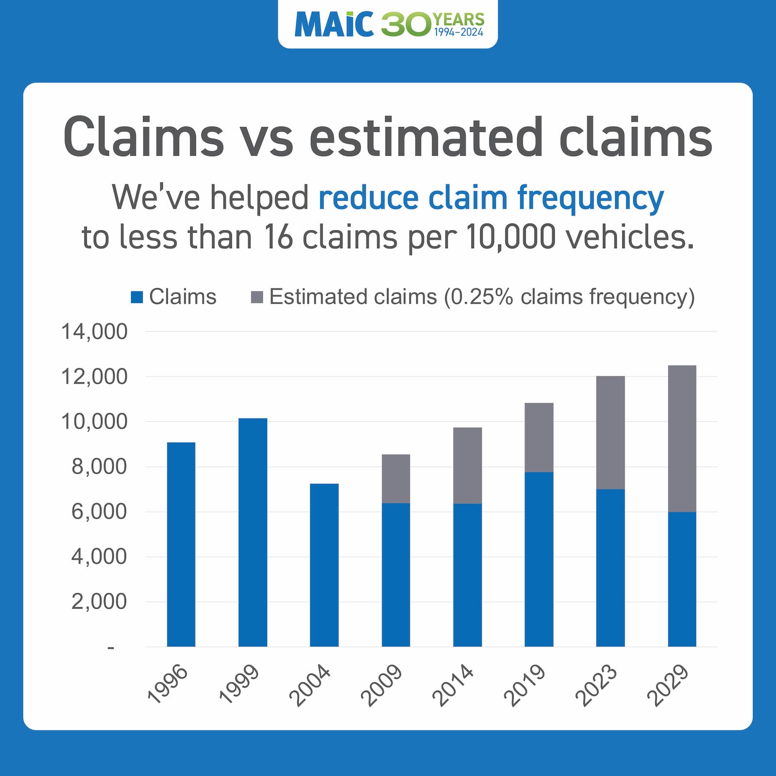 Text reads: "Claims vs estimated claims. We've helped reduce claim frequency to less than 16 claims per 10,000 vehicles." Below is a graph showing claims and estimated claims frequency from 1996-2029.